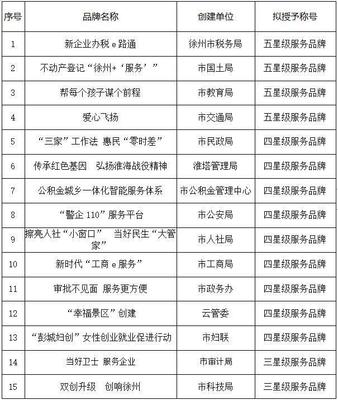 徐州市教育局&ldquo;帮每个孩子谋个前程&rdquo;拟获2018市级机关五星级服务品牌