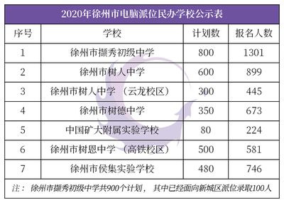 2020年徐州市民办学校全面实行电脑派位招生
