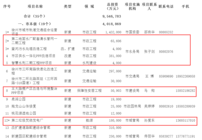 2017年徐州市市级PPP项目库名单公布 24个项目入库，聚焦教育领域发展